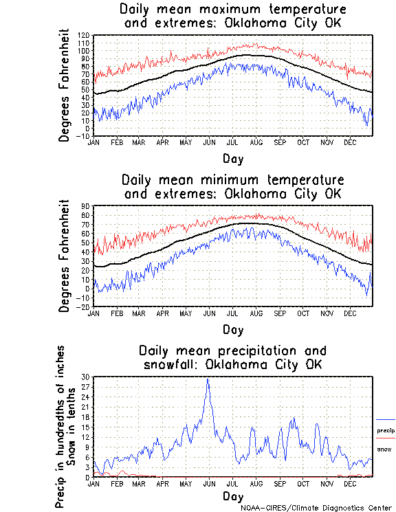 Oklahoma City, Oklahoma Annual Temperature Graph